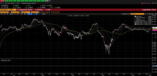 Bloomberg Inflation Overlay