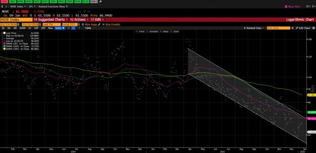 MOVE index over the last 15 months