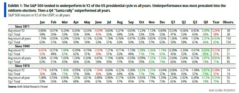 Merrill Chart Exhibit 1 The SP500 Tended to Underperform in Y2 of the US presidential cycle