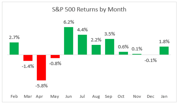 S&P 500 Returns by Month
