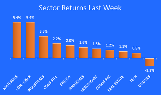 Sector Returns Last Week