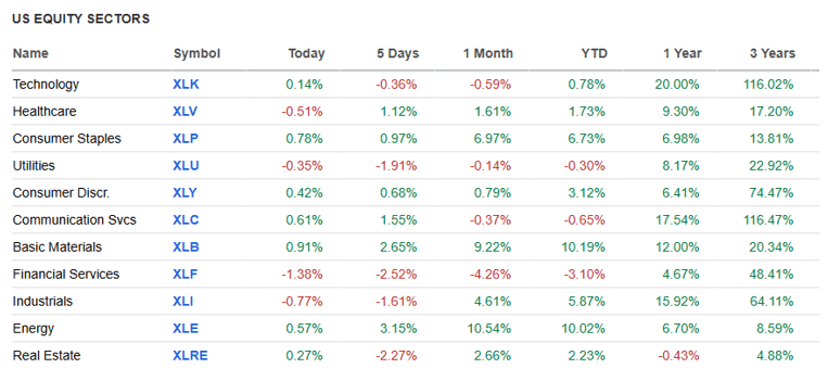 US Equities Sectors.