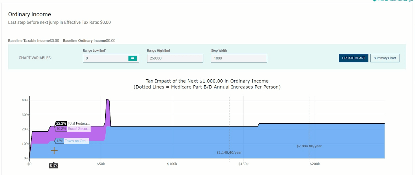 Effective tax rate increasing from 10 to 12%