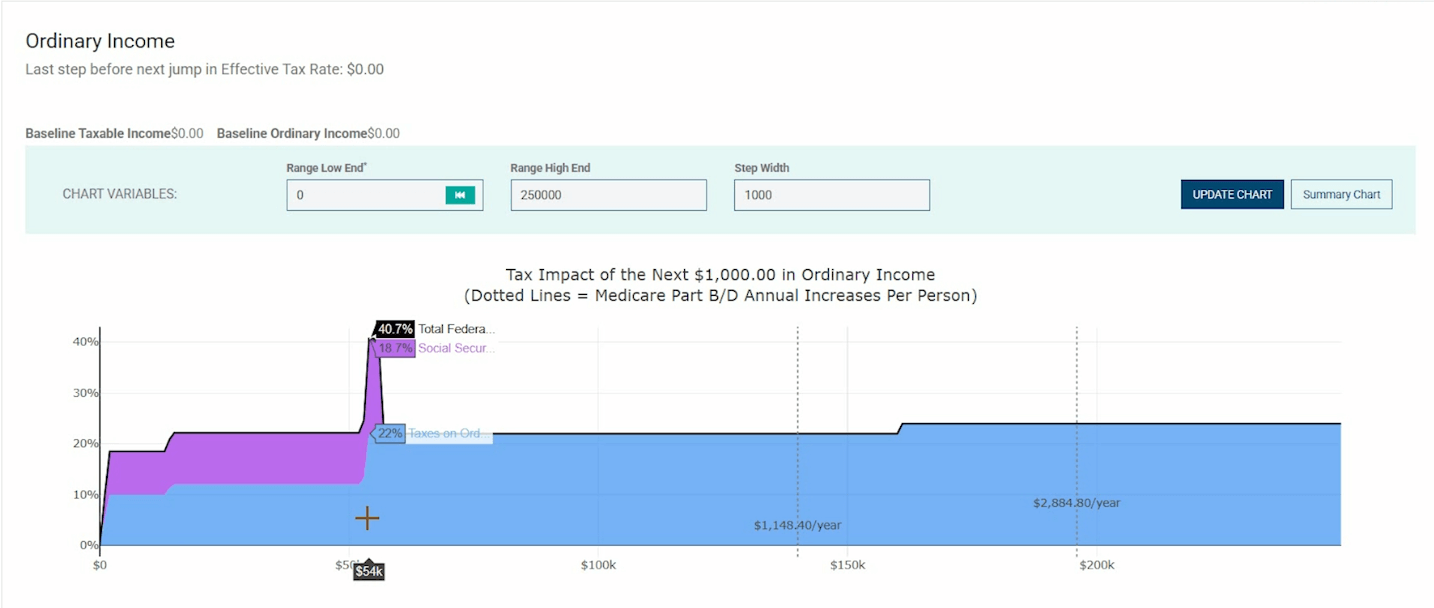 The highest tax rate, demonstrating the tax torpedo