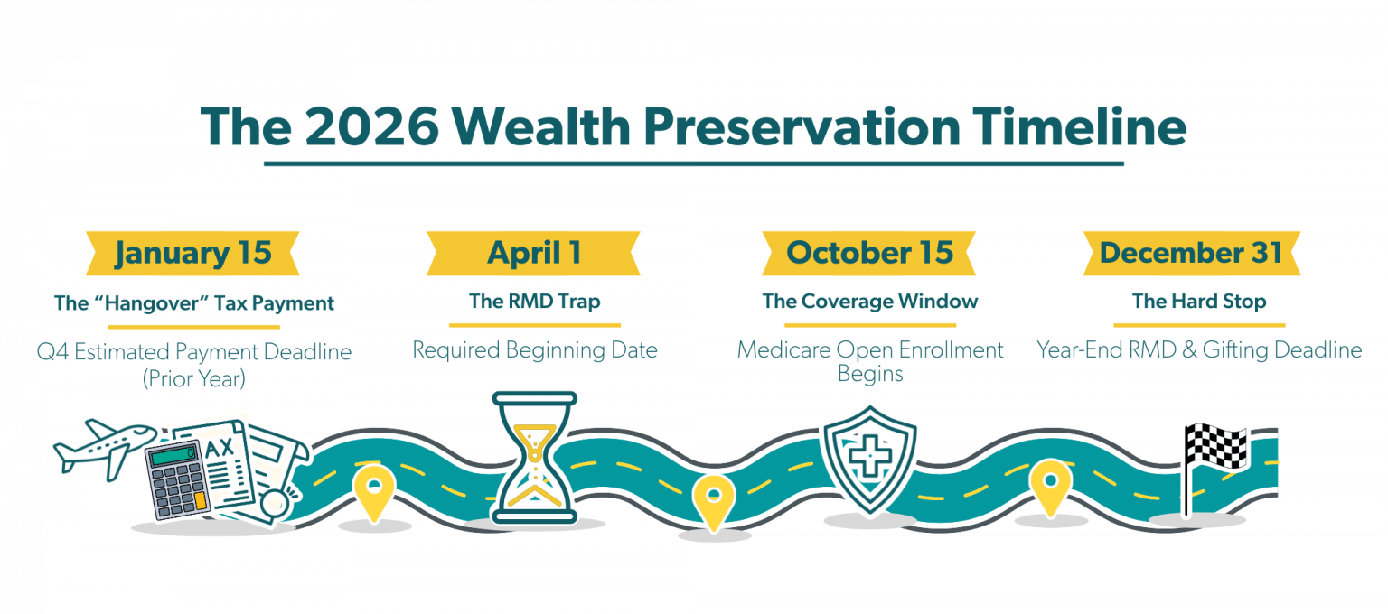 The 2026 Wealth Preservation Timeline
