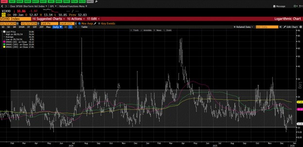 Chart of 9-dayy vol