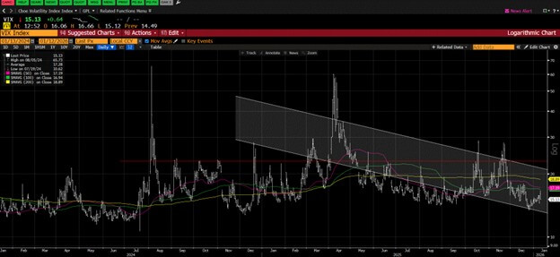 The "fear index"