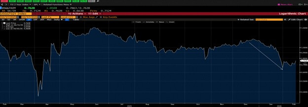 2 Year Real Interest Rate