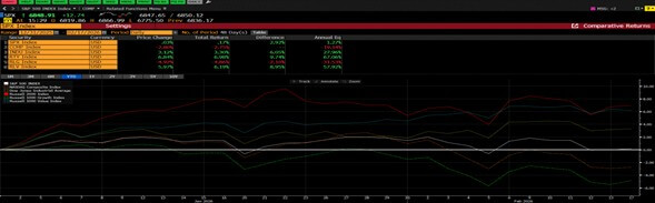 Bloomberg Table including S&P 500, Nasdaq, Dow 30, Russell indexes