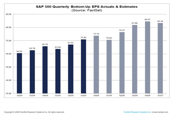 SP500 Quarterly Bottom-Up EPS Actuals & Estimates Chart