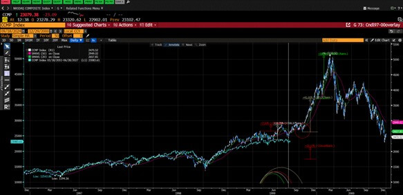 Nasdaq Bloomberg Chart