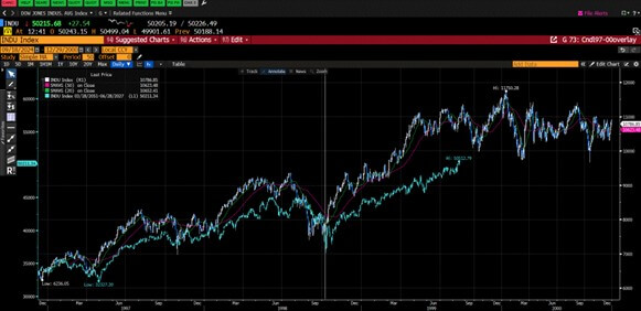Dow Jones Industrials Bloomberg Chart
