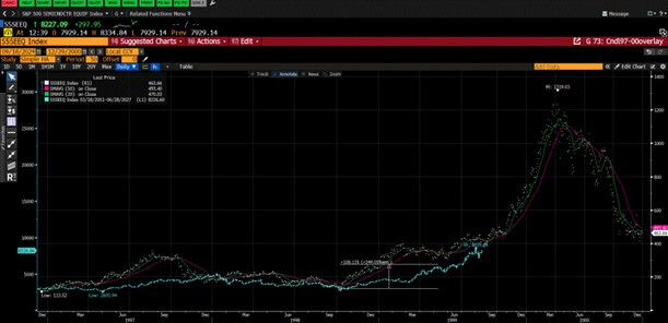Semiconductor Equipment Bloomberg Chart