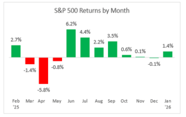 S&P 500 Returns by Month