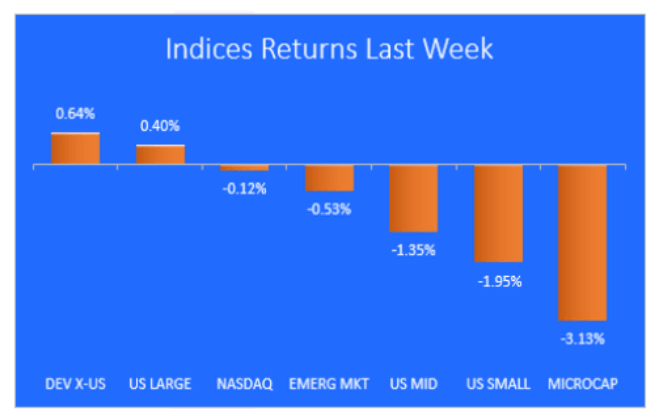 Indices Returns Last Week.