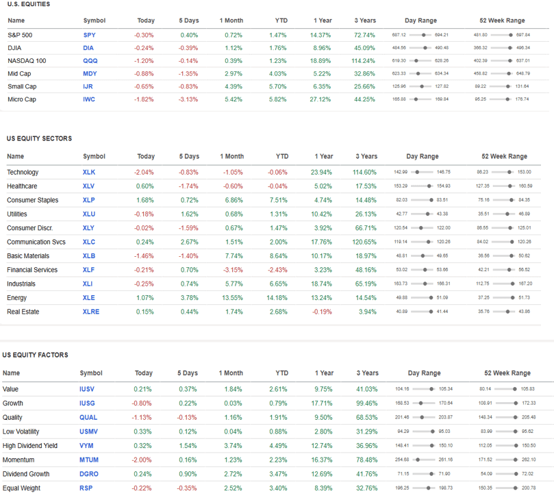 US Equities, US Equity Sectors, and US Equity Factors.
