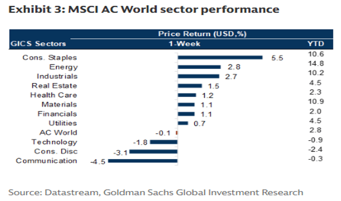 Exhibit 3: MSCI AC World sector performance.