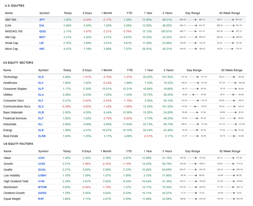 US Equities, Equity sectors, and Equity Factors tables.