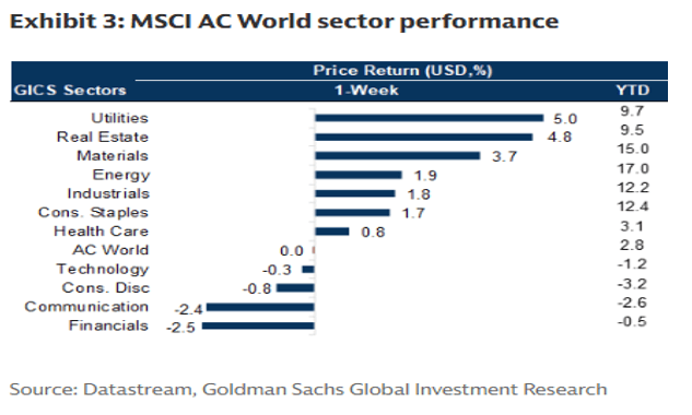 Exhibit 3: MSCI AC world sector performance.