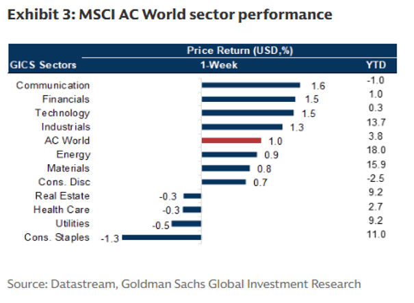 Exhibit 3: MSCI AC World sector performance.