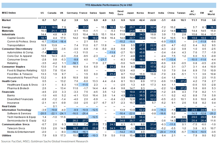 YTD Absolute performance (%) in USD).
