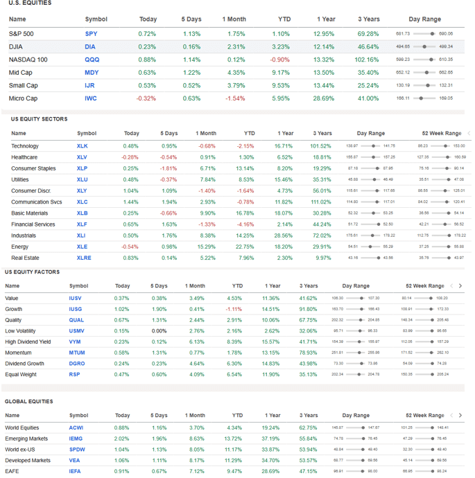 US Equities, US Equity Sectors, US Equity Factors, and Global Equities.