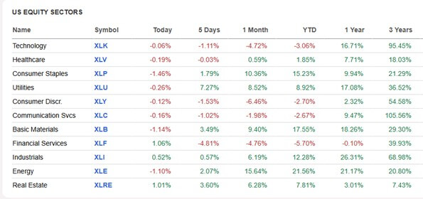 US Equity Sectors - Seeking Alpha Chart