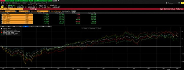 Large Cap Indexes