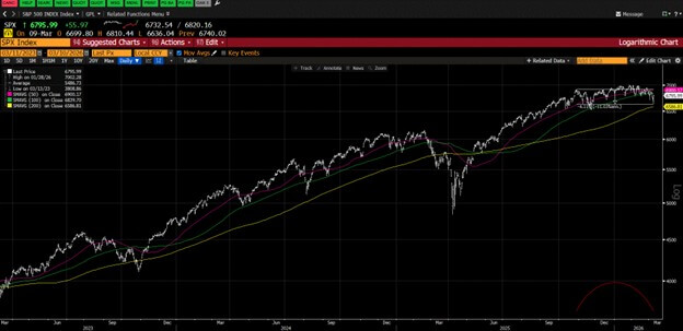 SP500 Index Bloomberg