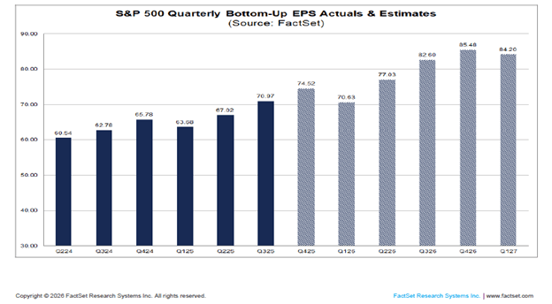 SP500 Quarterly BottomUp EPS Actuals and Estimates FactSet