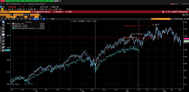 SP500 then versus now Bloomberg