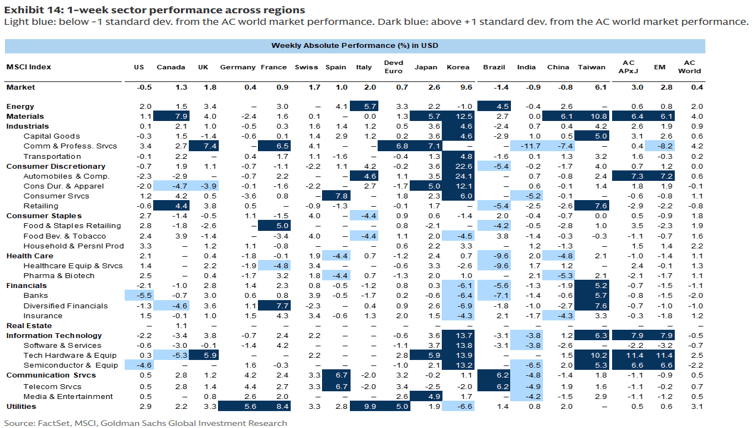 Exhibit 14: 1 - week sector performance across regions.