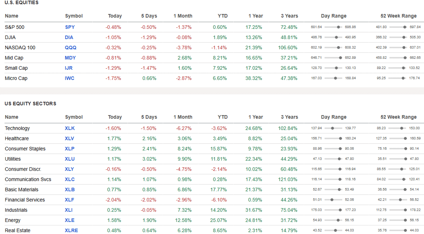 US Equities and US Equity Sectors.