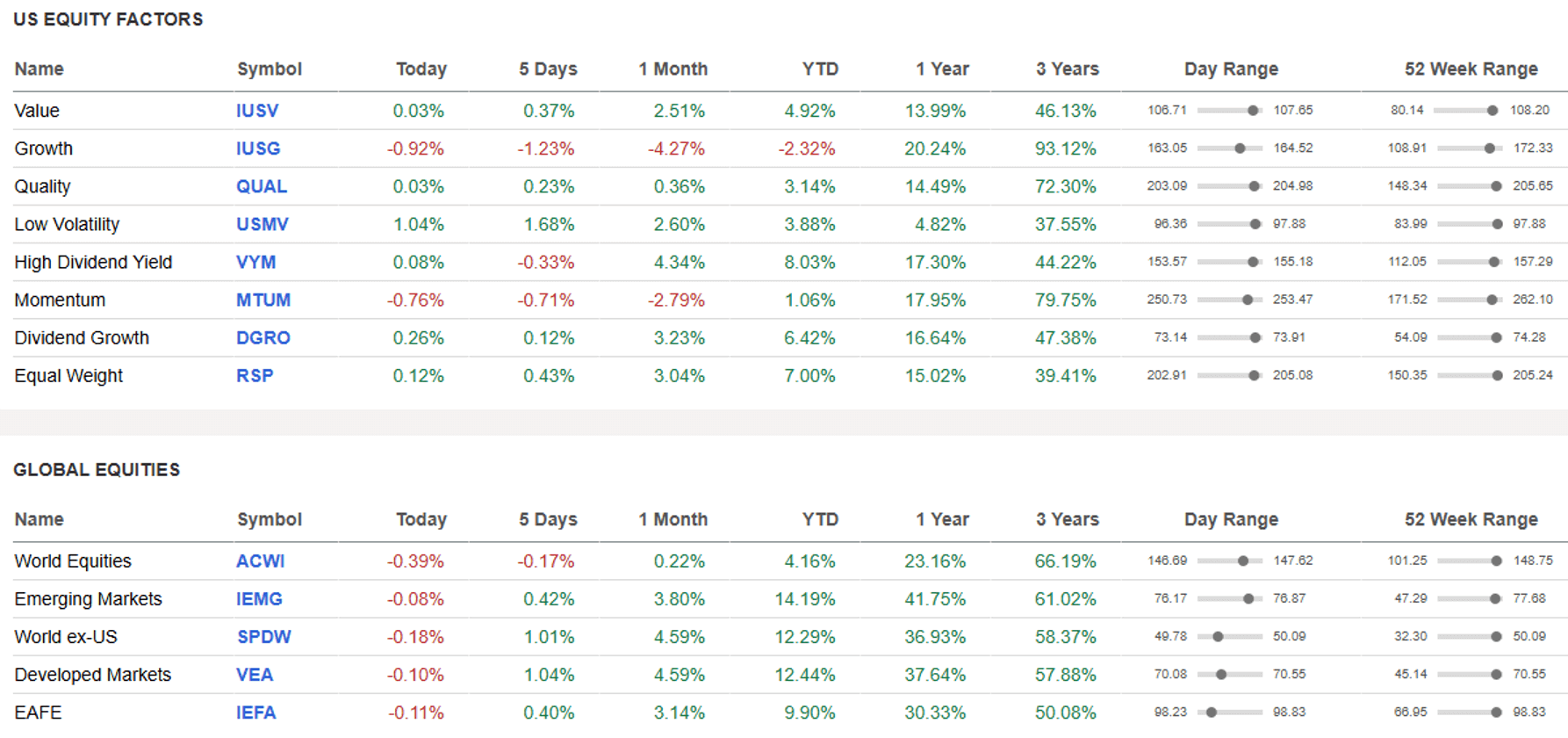 US Equity Factors and Global Equities.