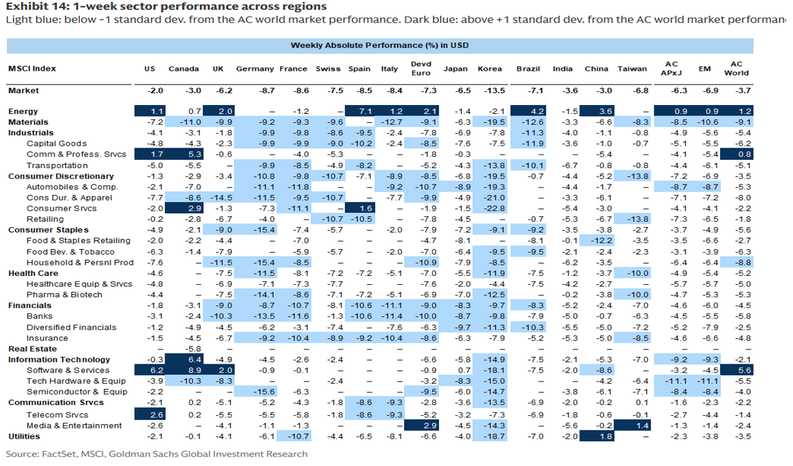 Exhibit 14: 1-week sector performance across regions.