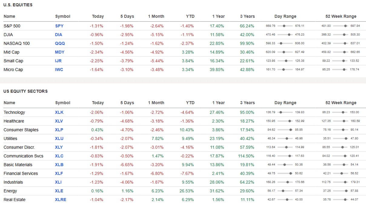 US Equities and US Equity Sectors.