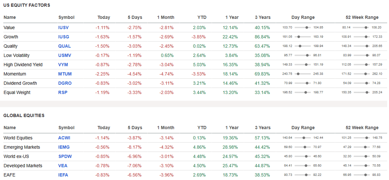 US Equity Factors and Global Equities.