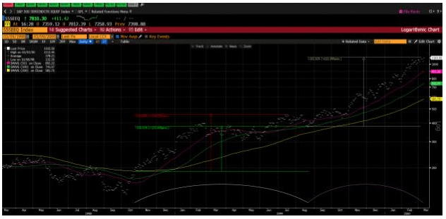 semiconductor index following the LTCM -21% selloff.