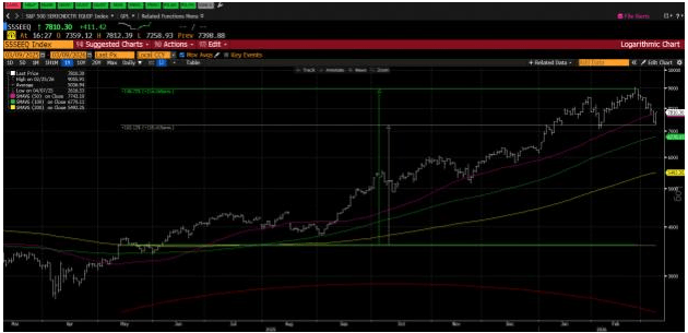 Semiconductor equipment index.
