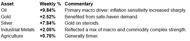 Commodities chart.
