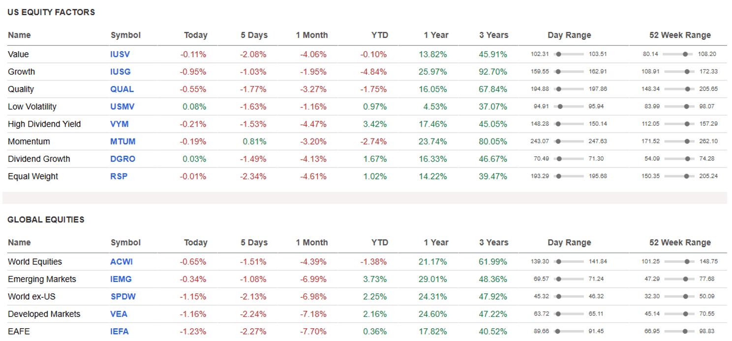 US Equity Factors and Global Equities.