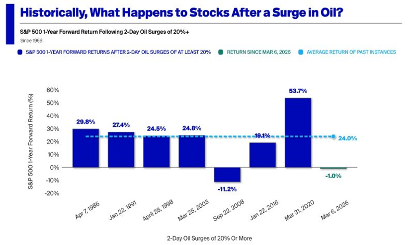 S&P 500 1-Year Forward Return Following 2-Day Oil Surges of 20%.