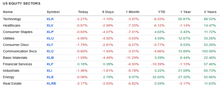 US Equity Sectors.