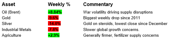 Commodities table.