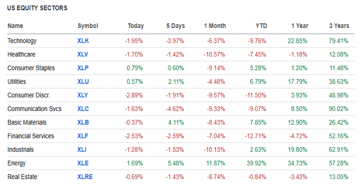 US Equity Sectors table.