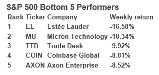 S&P 500 Bottom 5 Performers.