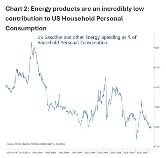 Chart 2: Energy product are an incredibly low contributio to US household personal consuption