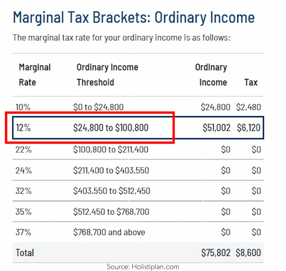 Marginal Tax Brackets Chart