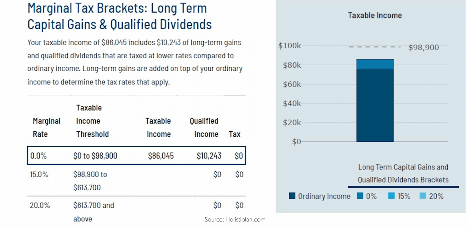 Taxable income chart and qualified dividends