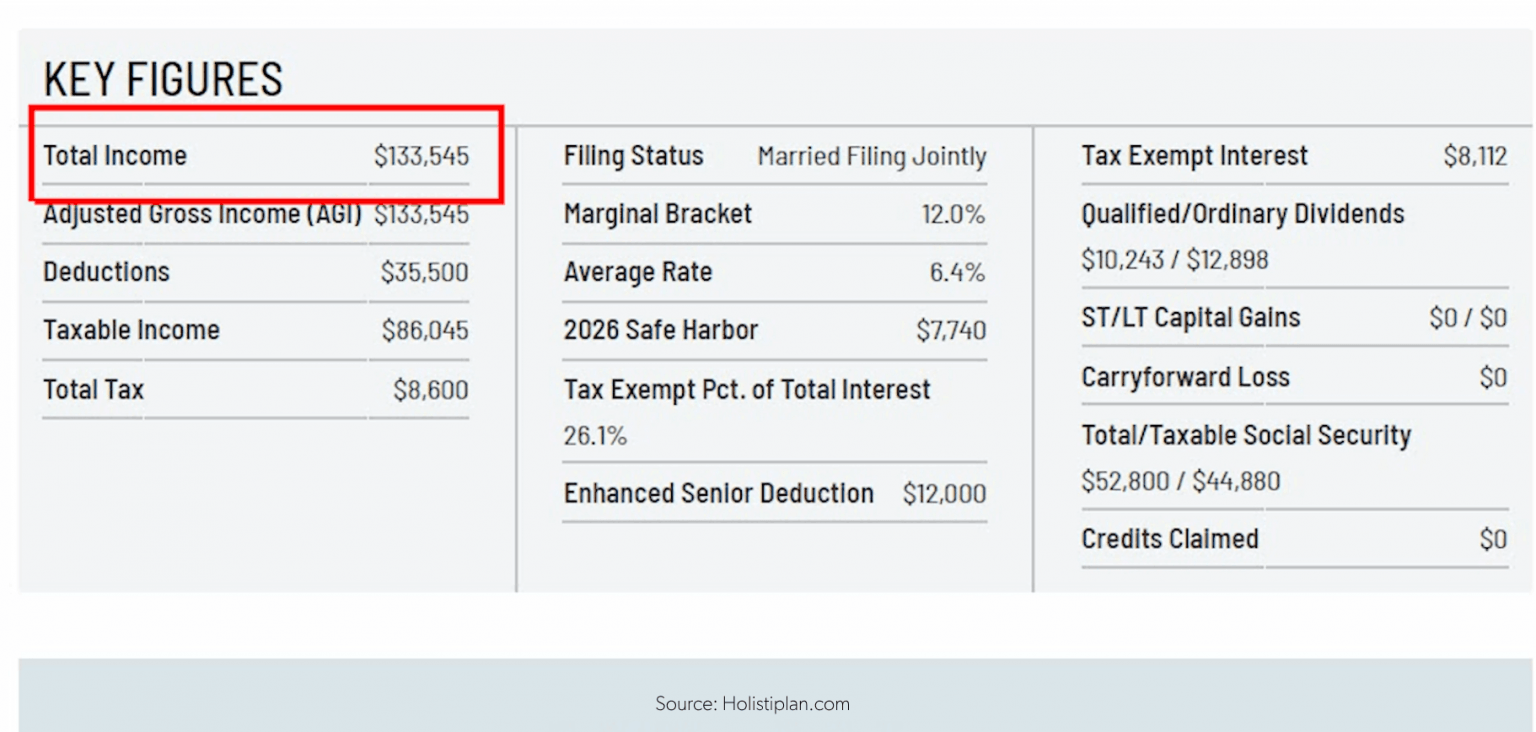 Income Key Figures $133,545
